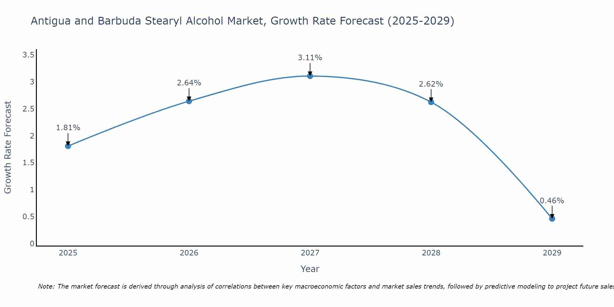 Antigua and Barbuda Stearyl Alcohol Market Growth Rate